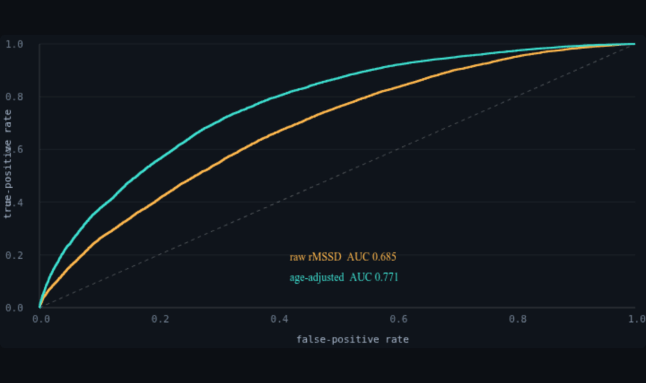 ROC curves: raw rMSSD screen vs age-adjusted residual screen for moderate-or-worse OSA