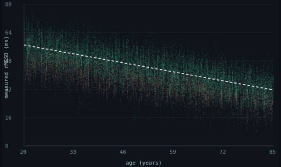 measured rMSSD vs age, coloured by AHI severity, with healthy age reference
