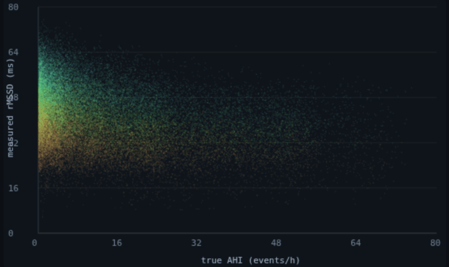 measured rMSSD vs AHI, coloured by age