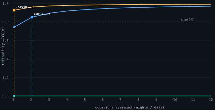 Spearman–Brown reliability curves for ODI-4, rMSSD, and CGM-CV