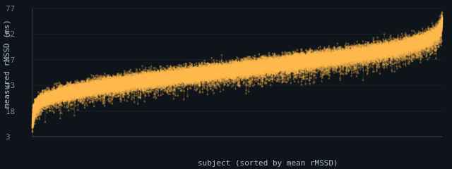 per-subject rMSSD: night-to-night range vs subject mean