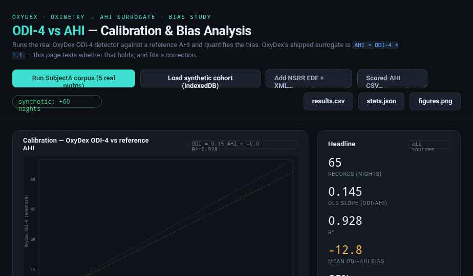 ODI-4 vs reference AHI calibration scatter, Bland–Altman, by-severity, and correction curve