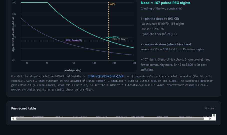 Slope 95%-CI half-width vs sample size, analytic curves at R²0.93 and R²0.70 with knee marker