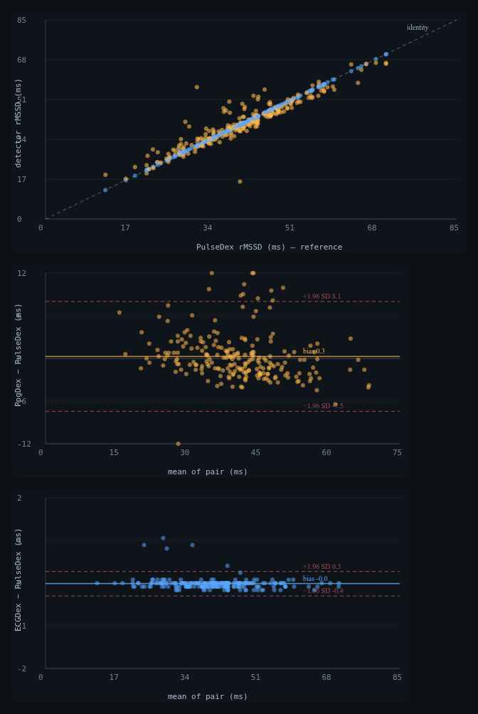 Agreement scatter vs PulseDex; Bland–Altman PPG−Pulse; Bland–Altman ECG−Pulse