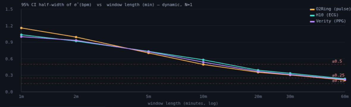 CI half-width of recovered sigma versus window length in minutes, per device, N=1, dynamic regime