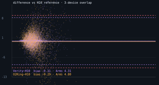 Bland-Altman against H10: O2Ring-H10 and Verity-H10 clouds over the three-device overlap, with O2Ring diagonal banding
