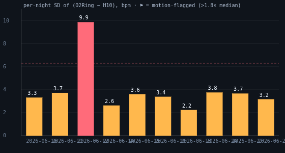 Per-night standard deviation of O2Ring minus H10, ten nights