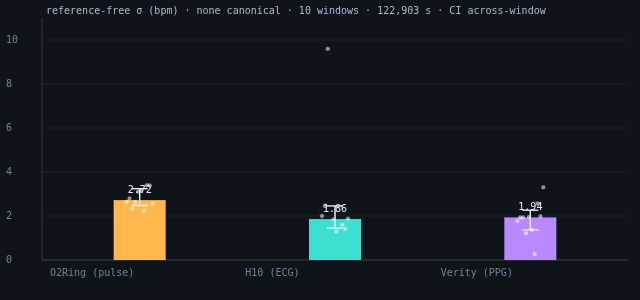 Broad ten-night three-cornered-hat sigma: O2Ring 2.72, H10 1.86, Verity 1.94 bpm with 95% CI whiskers and per-night dots