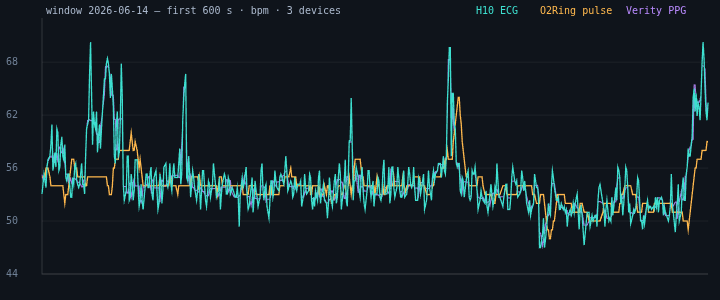 Three-device overlay — H10 ECG, O2Ring pulse and Verity raw-PPG HR, first ~600 aligned seconds of a clean window