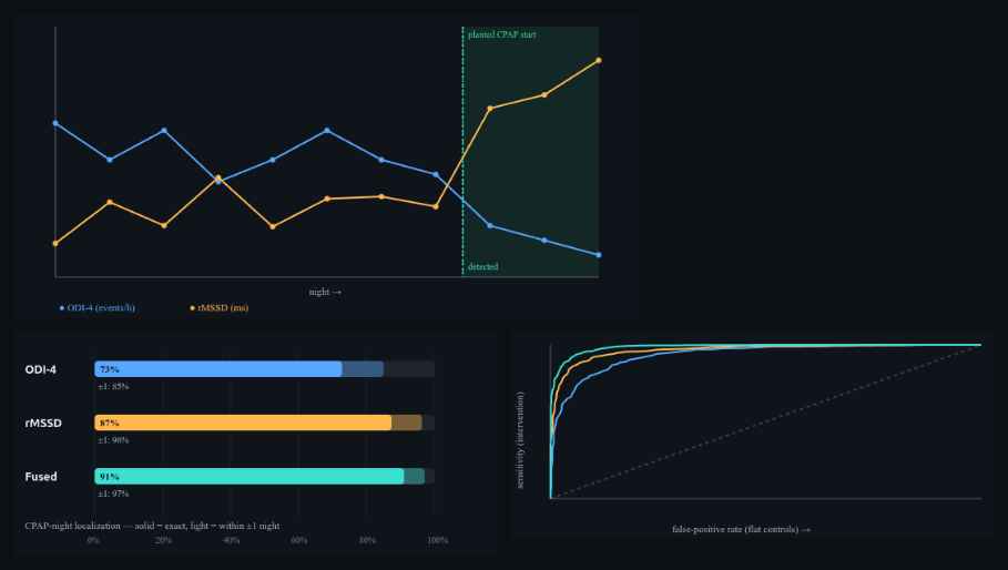 Example intervention trajectory with planted/detected change-point, localization accuracy bars, and detection ROC